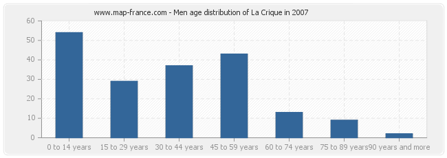 Men age distribution of La Crique in 2007